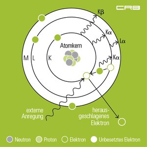 Röntgenfluoreszenzanalyse, RFA | © CRB Analysis Service GmbH